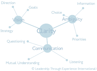 Leadership through Experience Training Development Spider Diagram